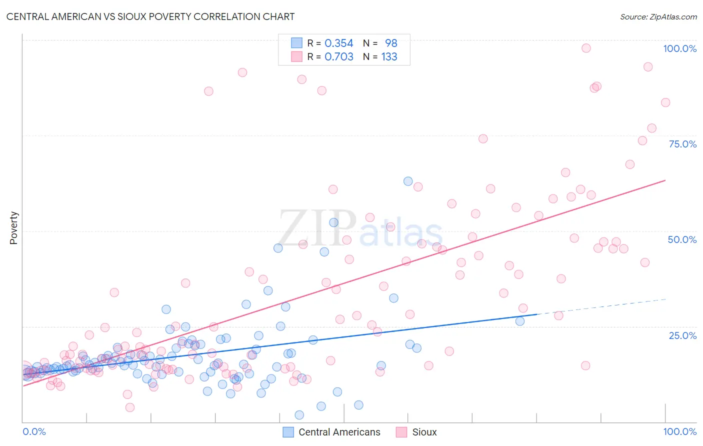 Central American vs Sioux Poverty