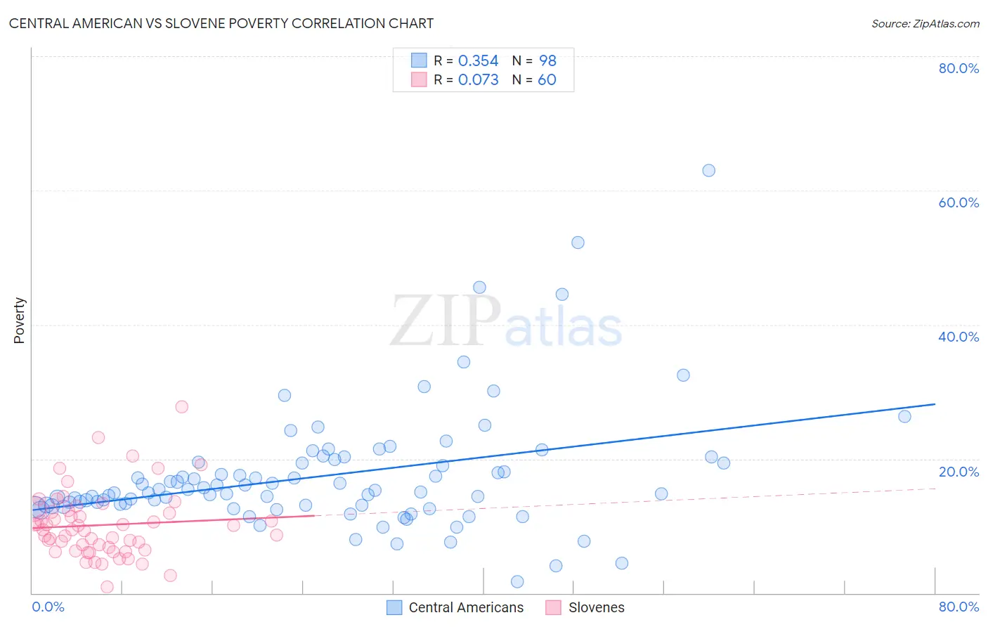 Central American vs Slovene Poverty