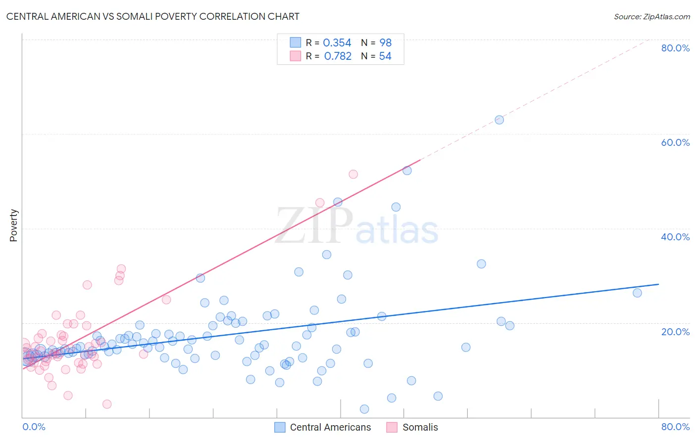 Central American vs Somali Poverty