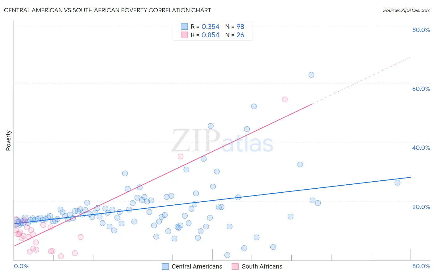 Central American vs South African Poverty