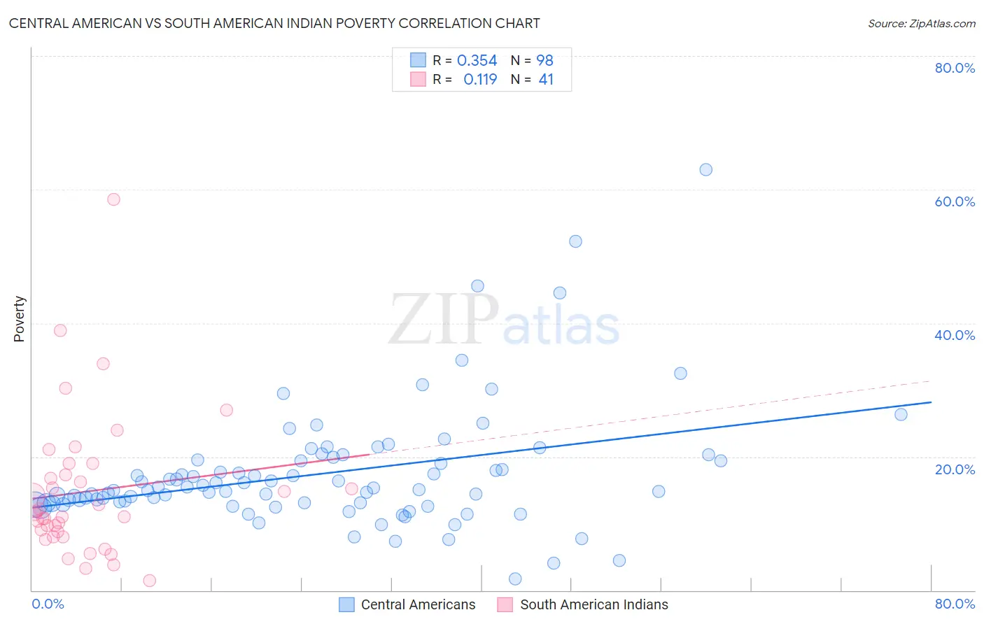 Central American vs South American Indian Poverty