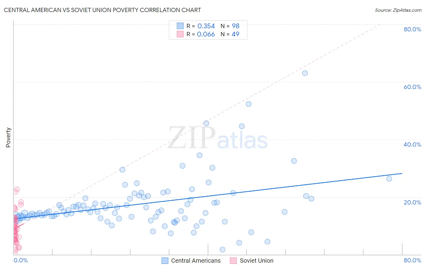 Central American vs Soviet Union Poverty