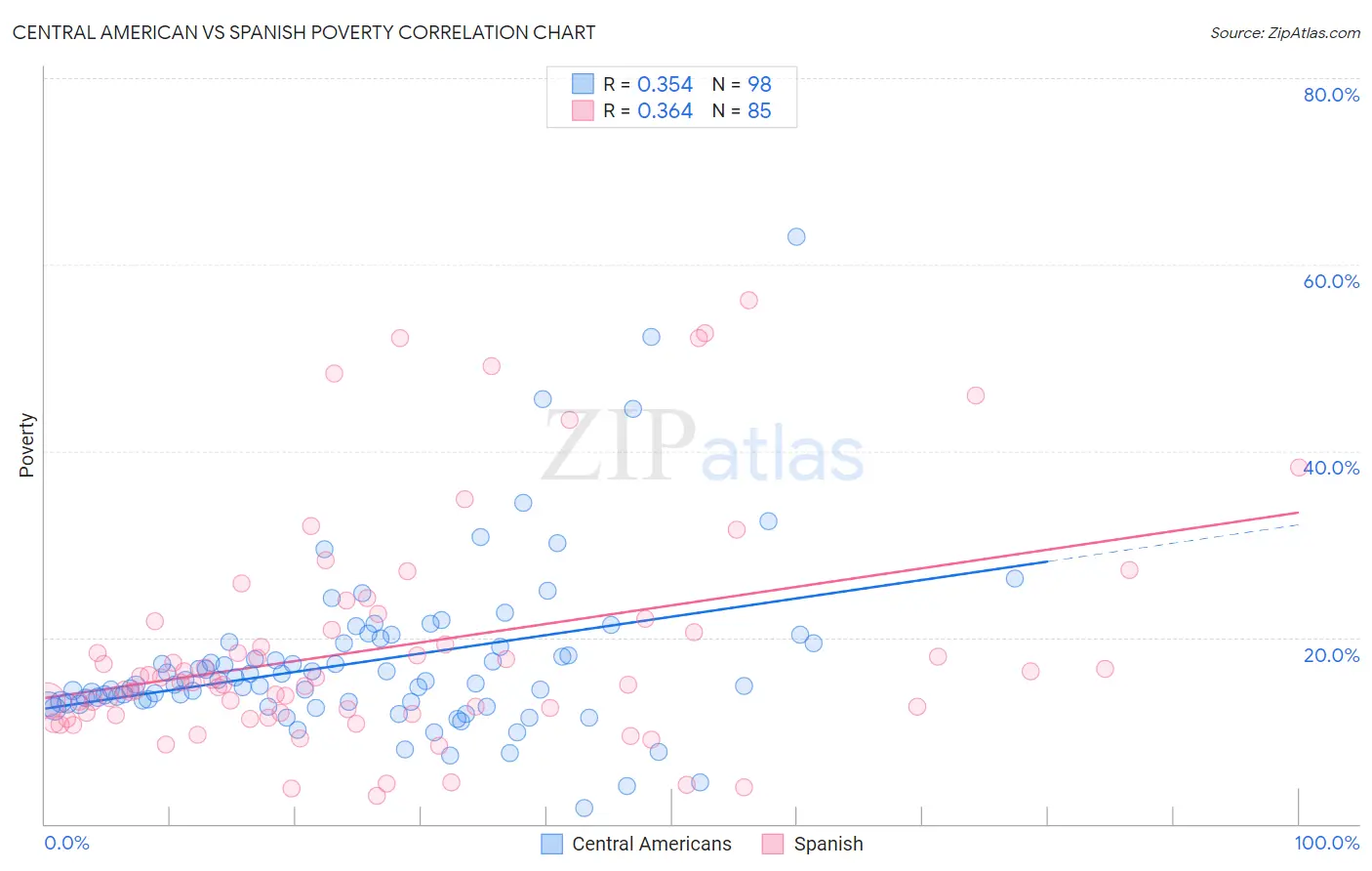 Central American vs Spanish Poverty