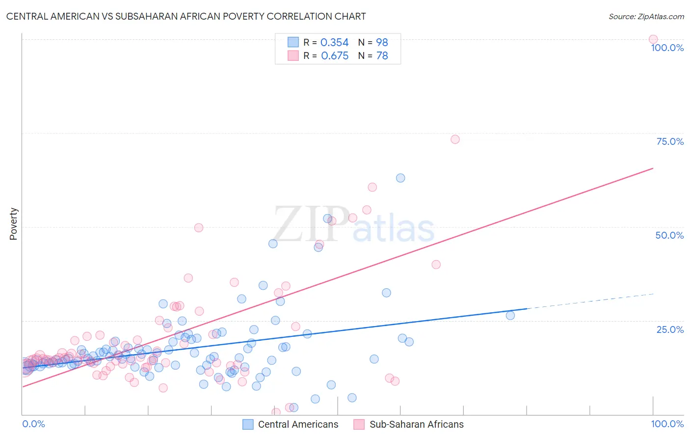 Central American vs Subsaharan African Poverty