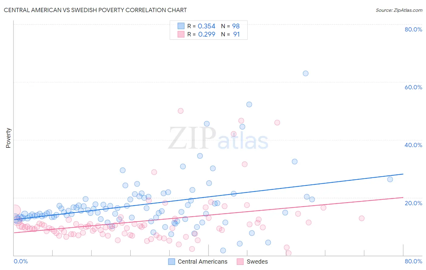 Central American vs Swedish Poverty