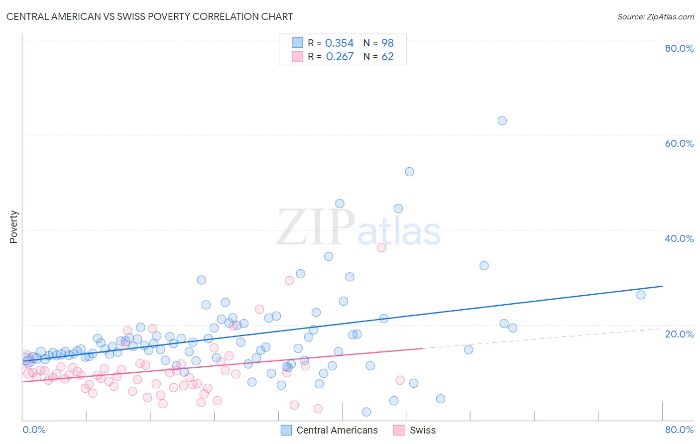 Central American vs Swiss Poverty