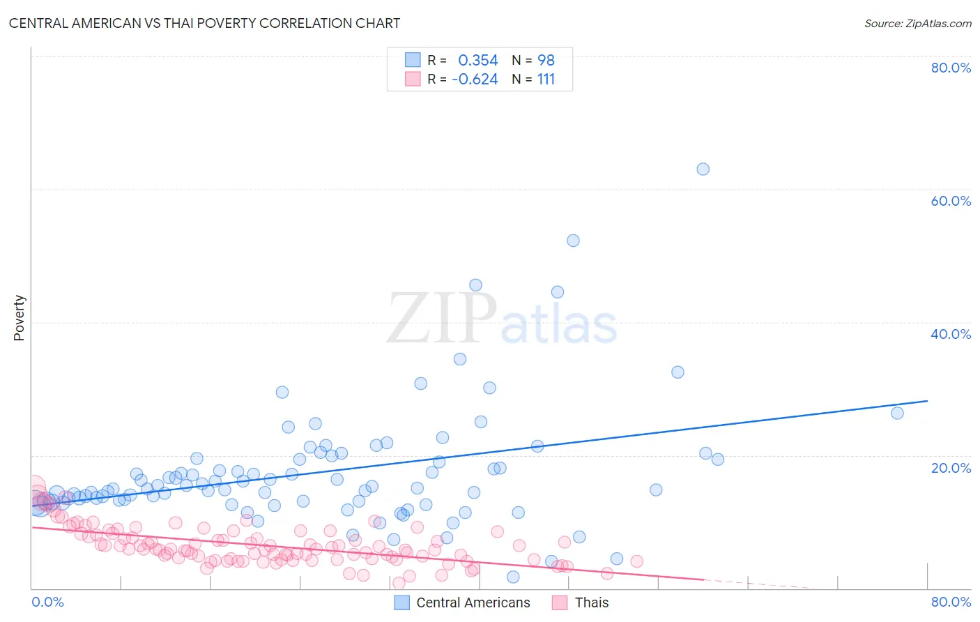 Central American vs Thai Poverty