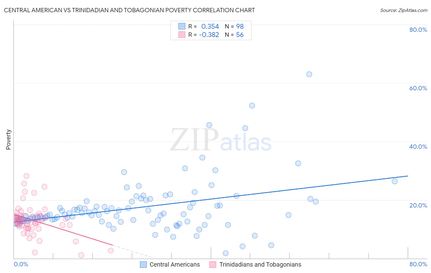 Central American vs Trinidadian and Tobagonian Poverty