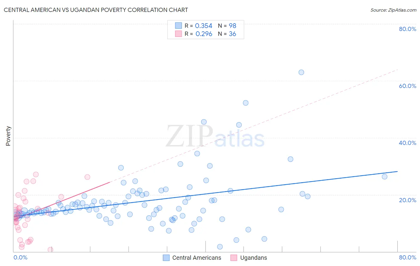 Central American vs Ugandan Poverty