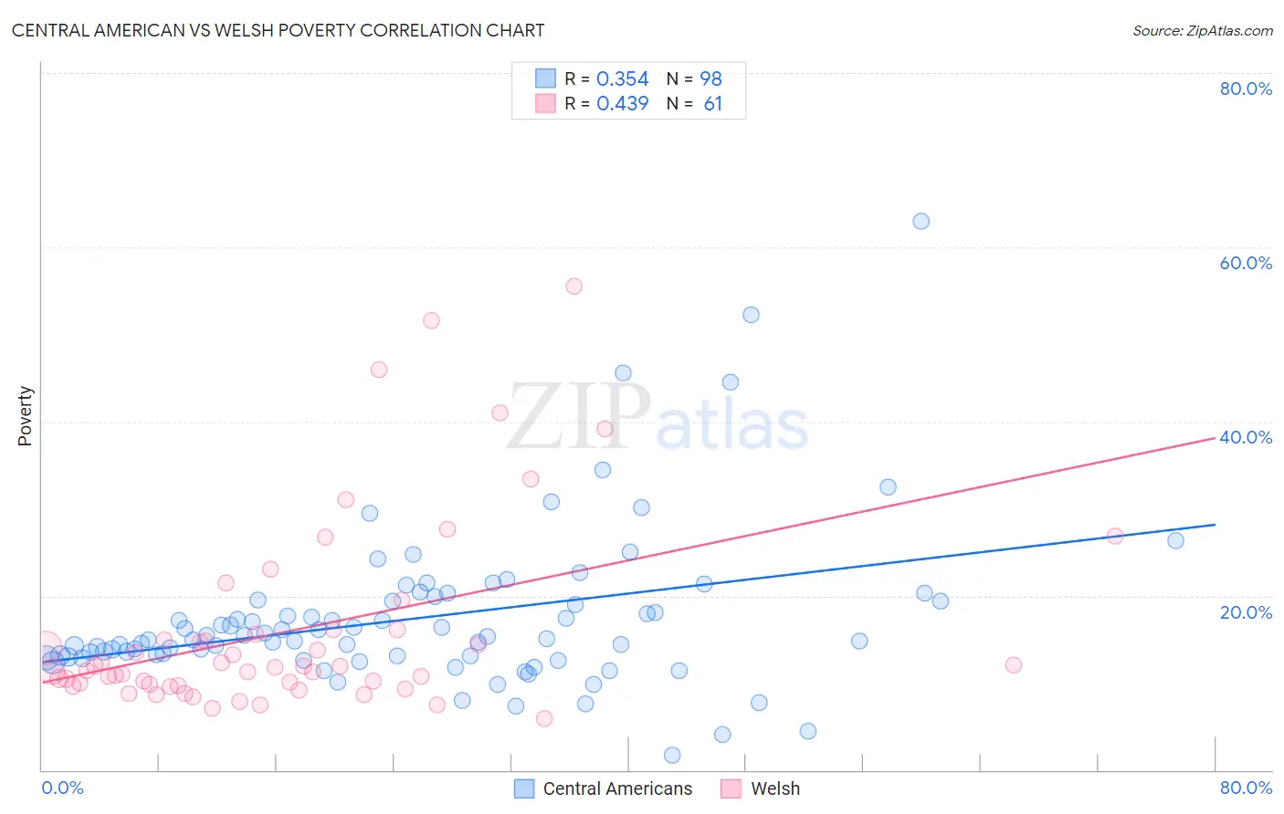 Central American vs Welsh Poverty