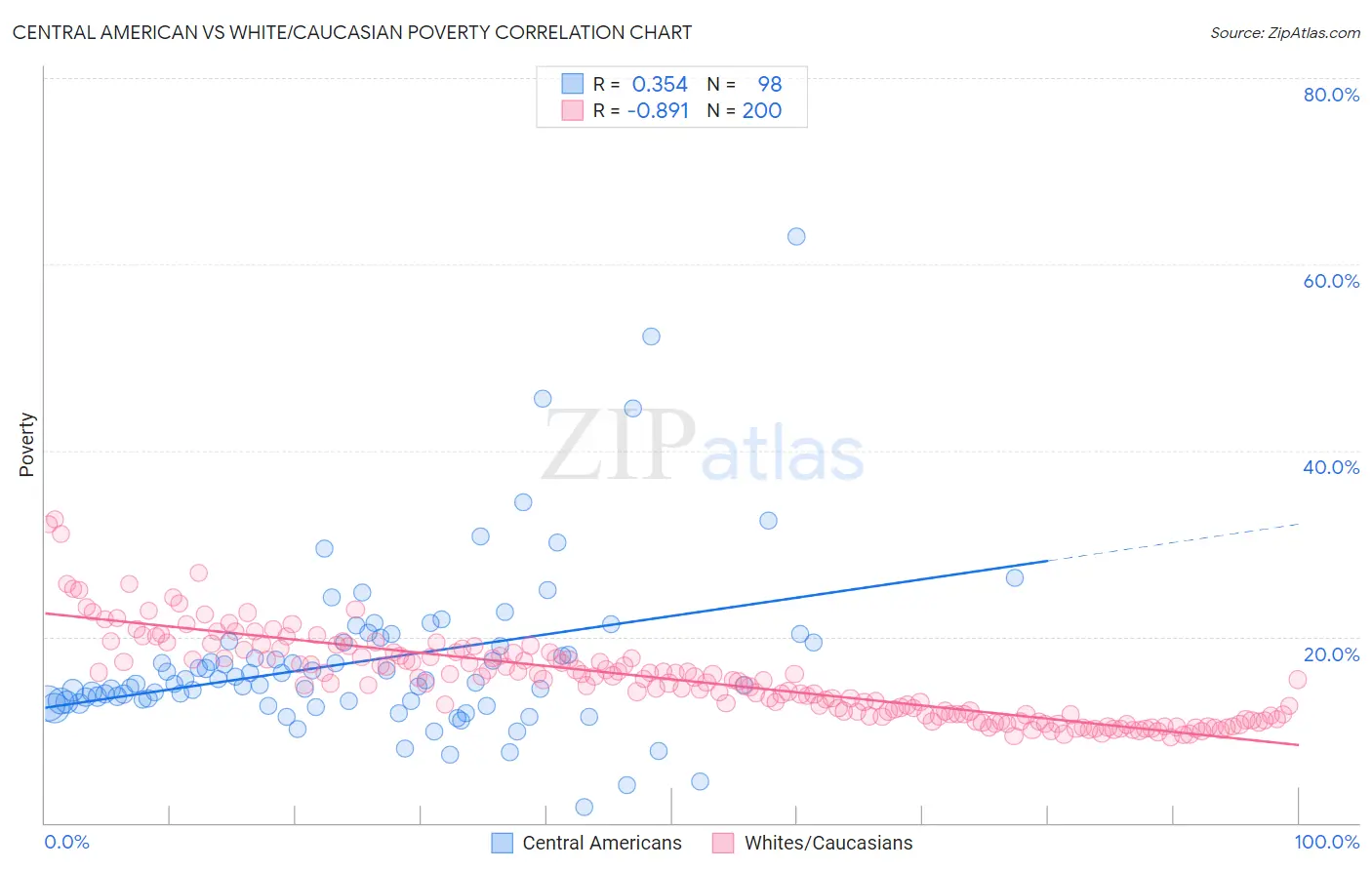 Central American vs White/Caucasian Poverty