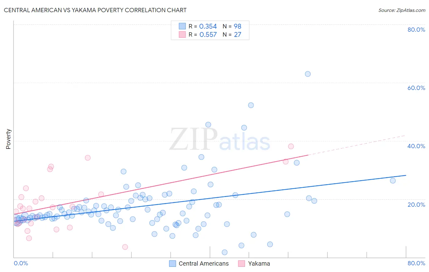 Central American vs Yakama Poverty