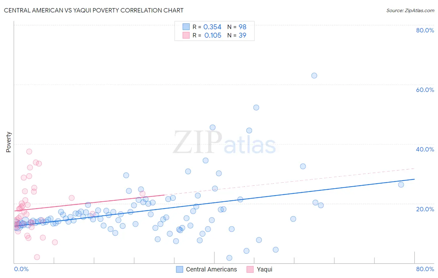 Central American vs Yaqui Poverty