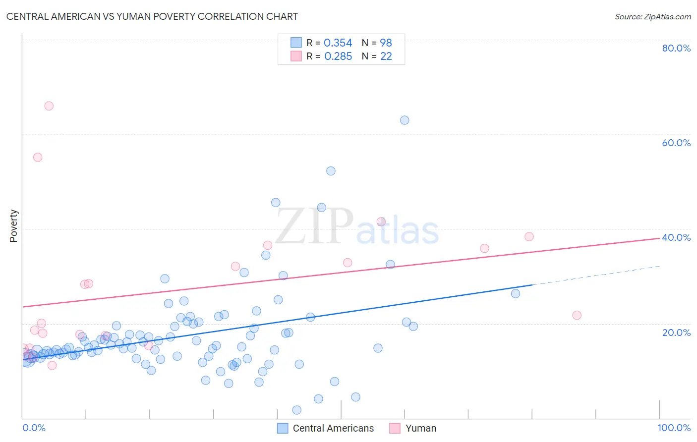 Central American vs Yuman Poverty