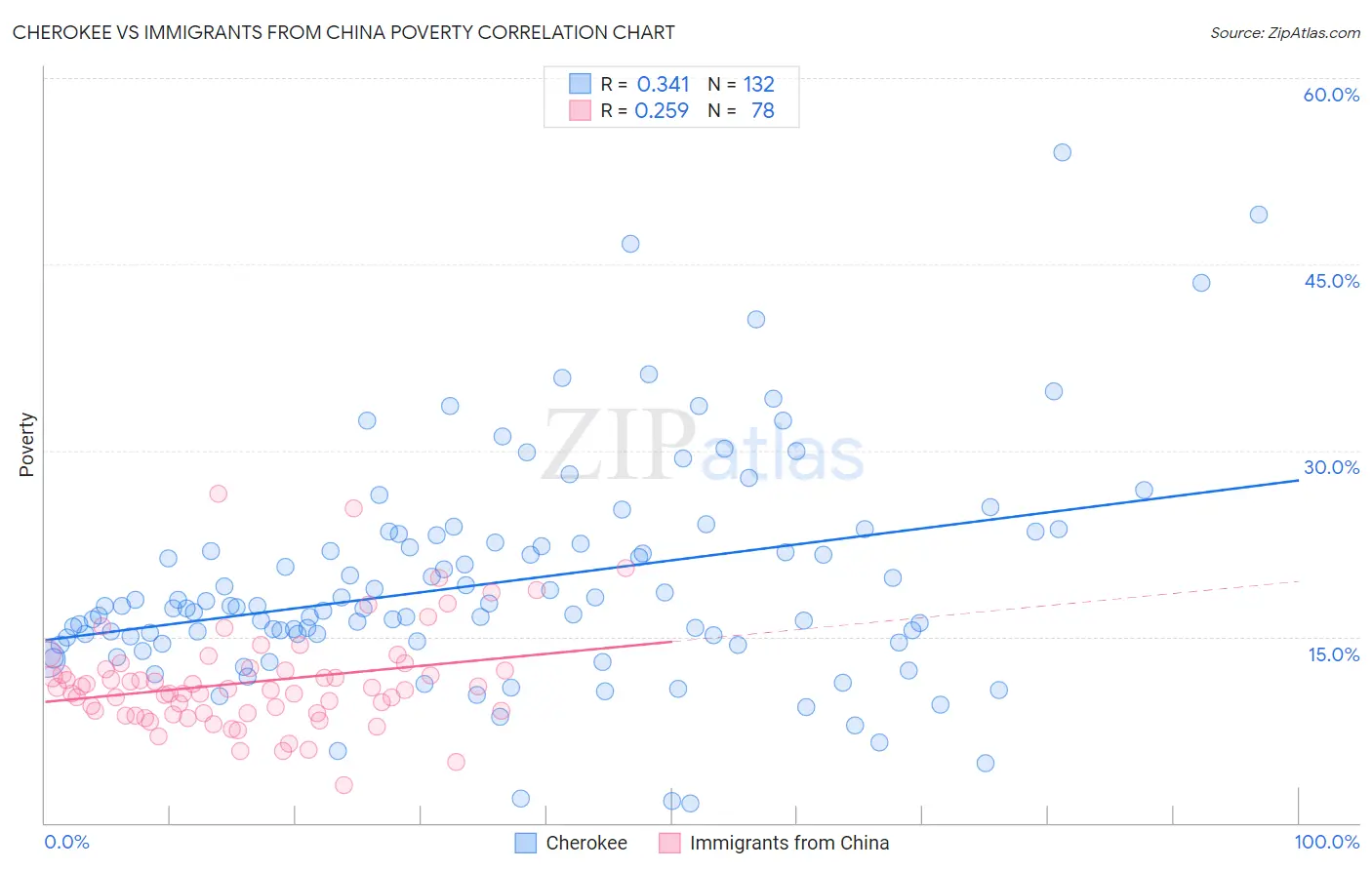 Cherokee vs Immigrants from China Poverty