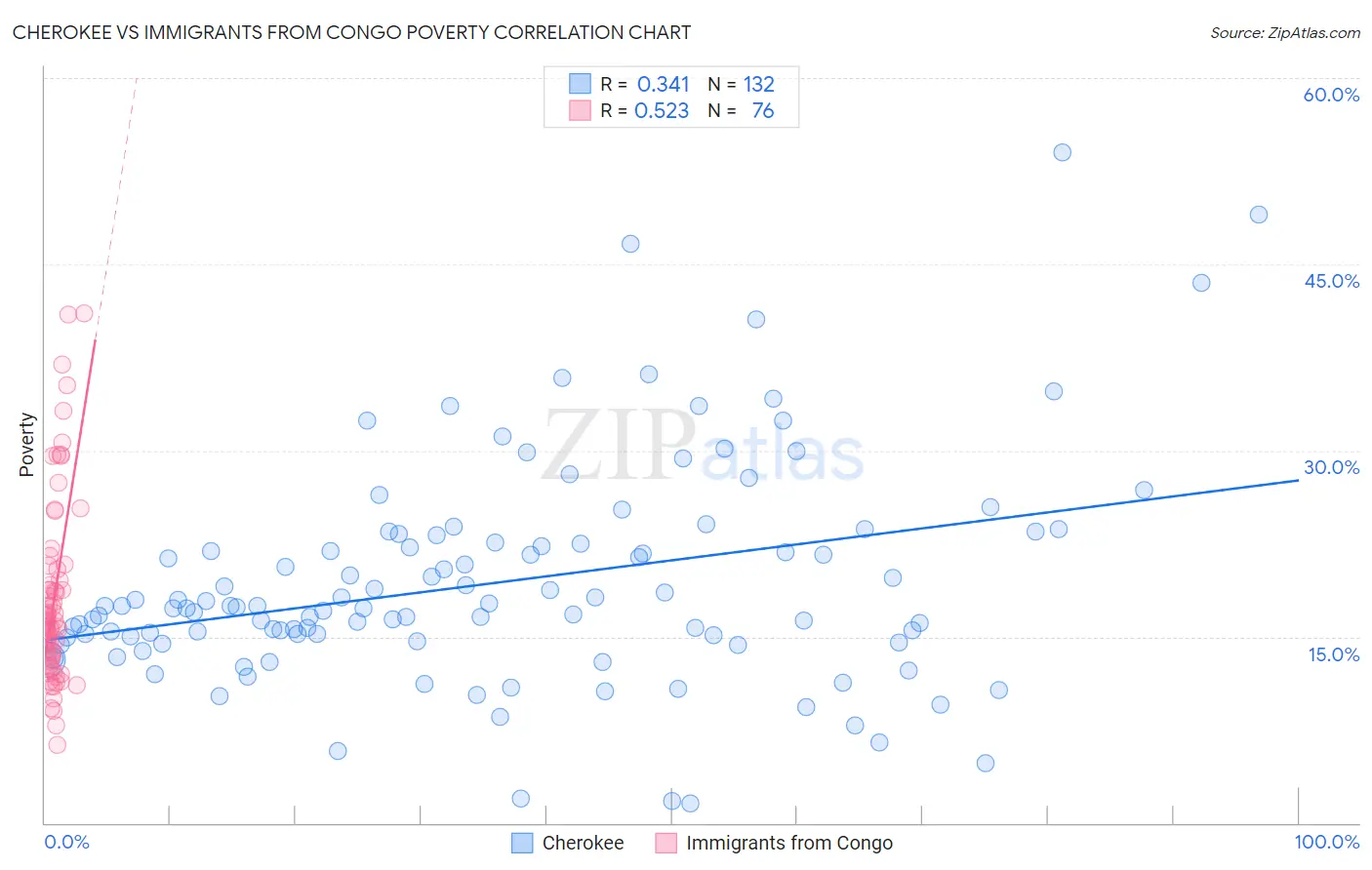 Cherokee vs Immigrants from Congo Poverty