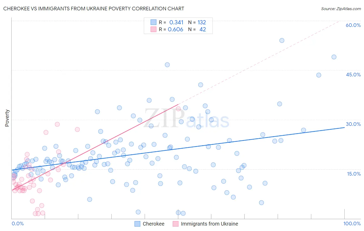 Cherokee vs Immigrants from Ukraine Poverty