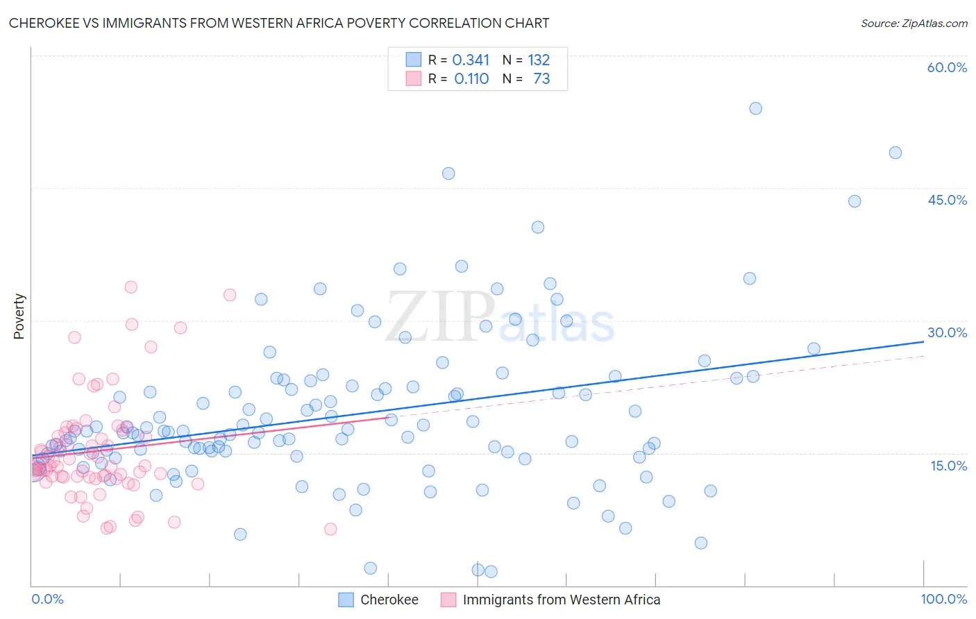 Cherokee vs Immigrants from Western Africa Poverty