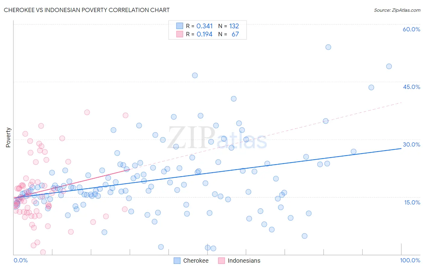 Cherokee vs Indonesian Poverty