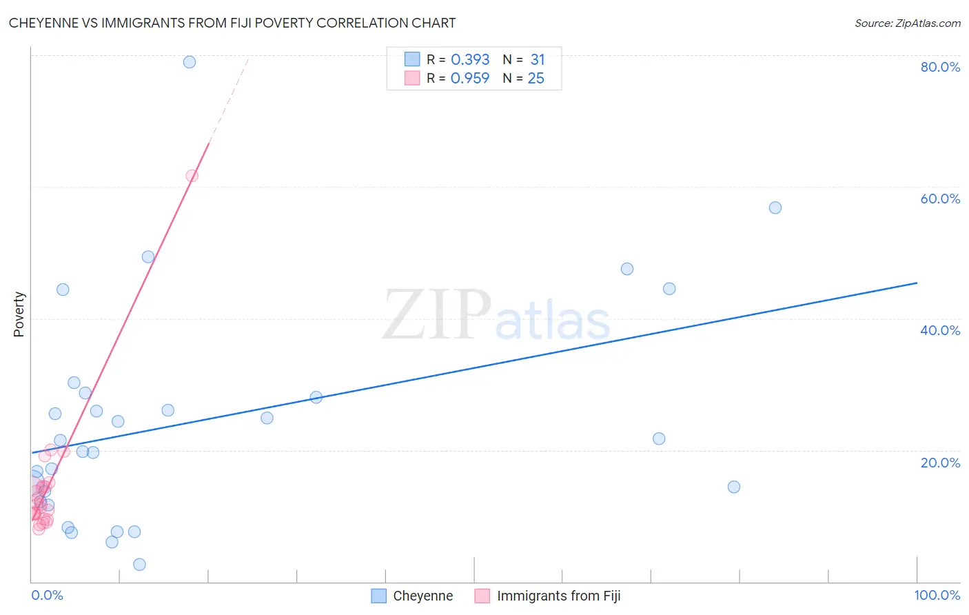 Cheyenne vs Immigrants from Fiji Poverty