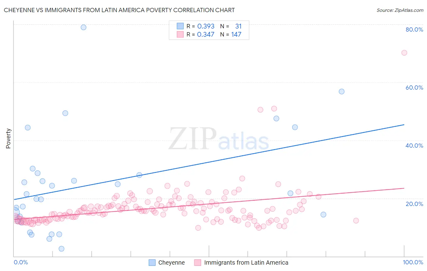 Cheyenne vs Immigrants from Latin America Poverty