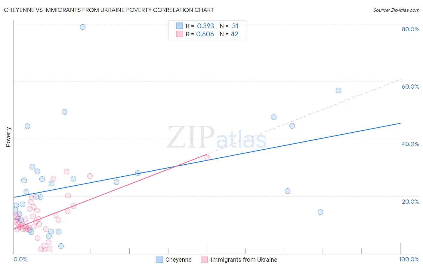 Cheyenne vs Immigrants from Ukraine Poverty