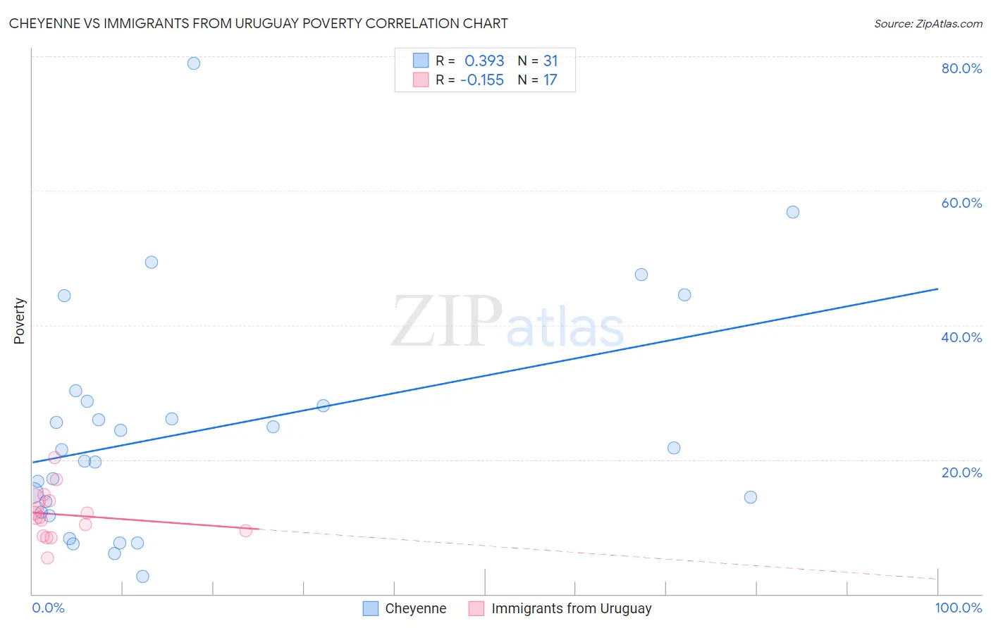 Cheyenne vs Immigrants from Uruguay Poverty