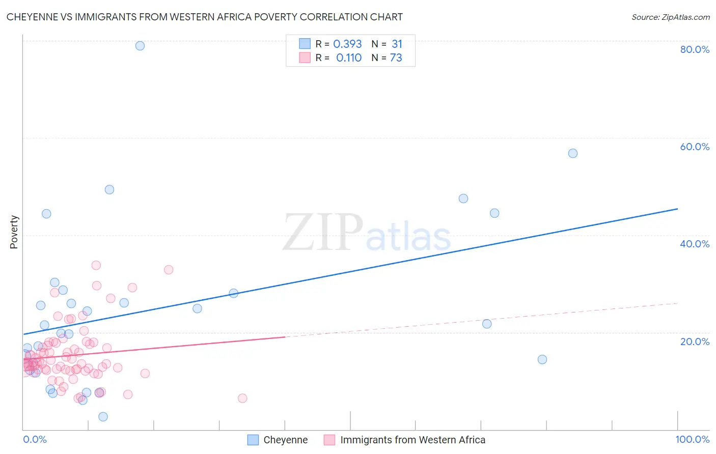 Cheyenne vs Immigrants from Western Africa Poverty