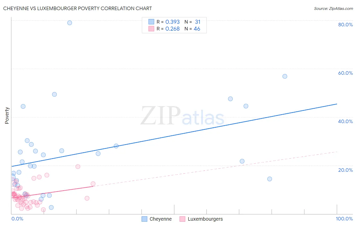 Cheyenne vs Luxembourger Poverty