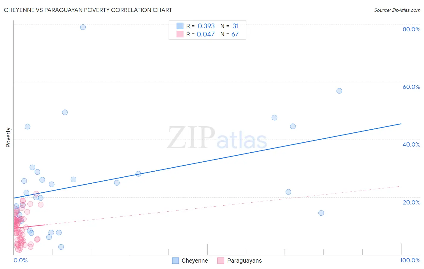 Cheyenne vs Paraguayan Poverty