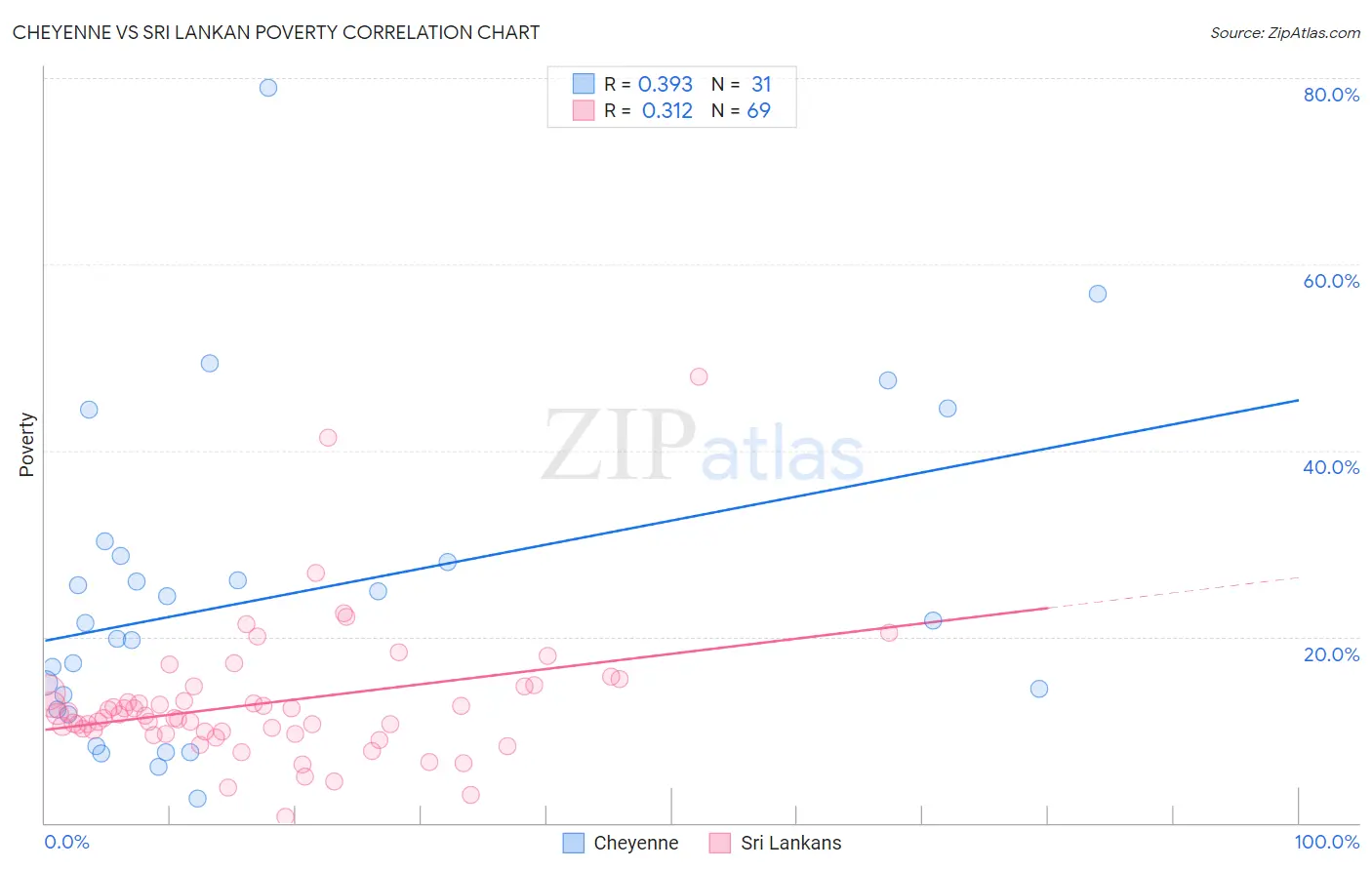 Cheyenne vs Sri Lankan Poverty