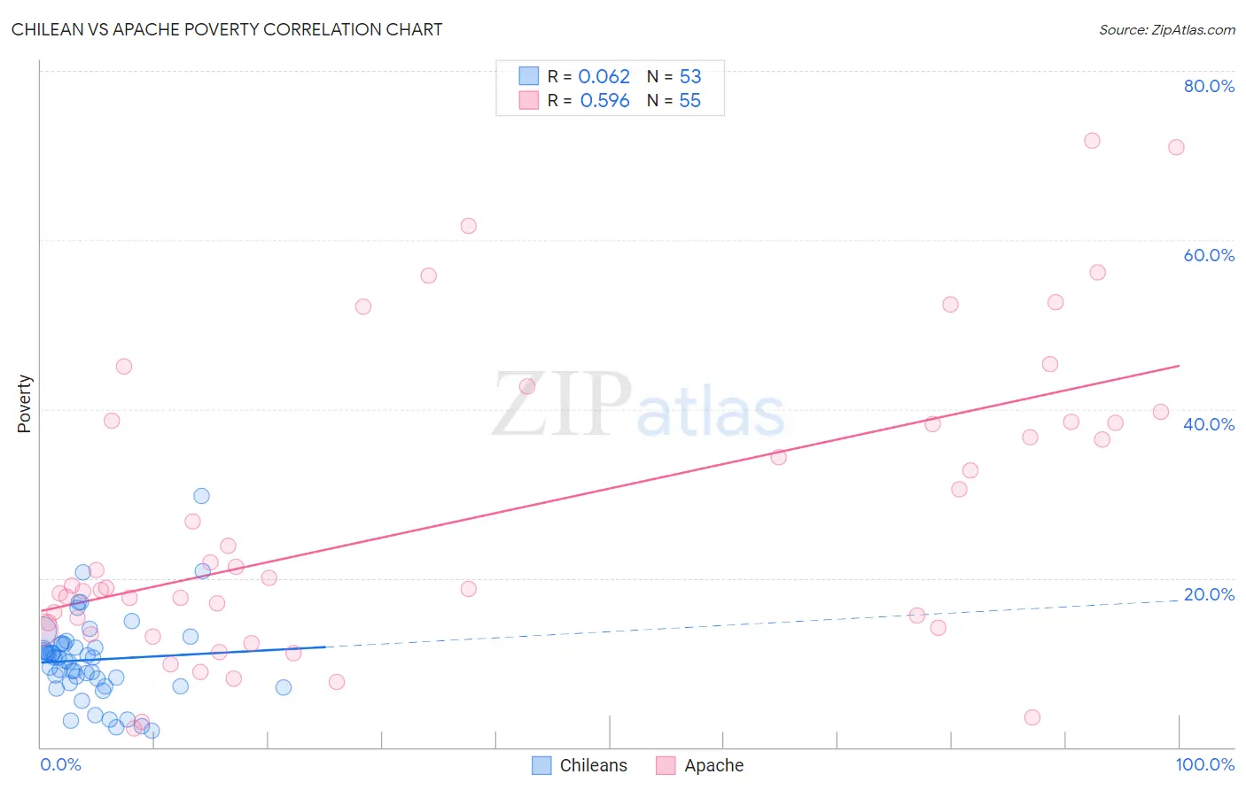 Chilean vs Apache Poverty