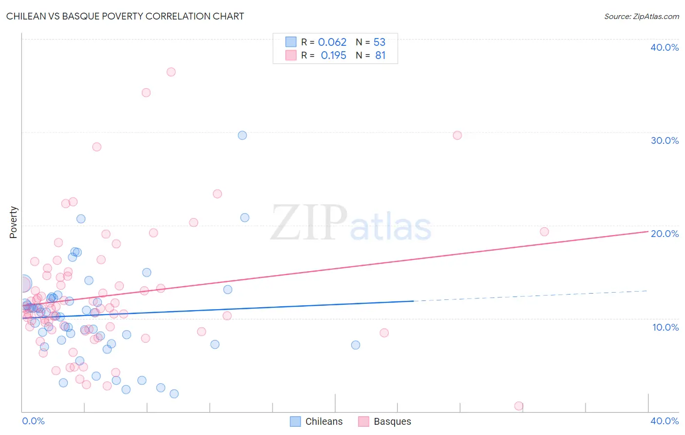 Chilean vs Basque Poverty