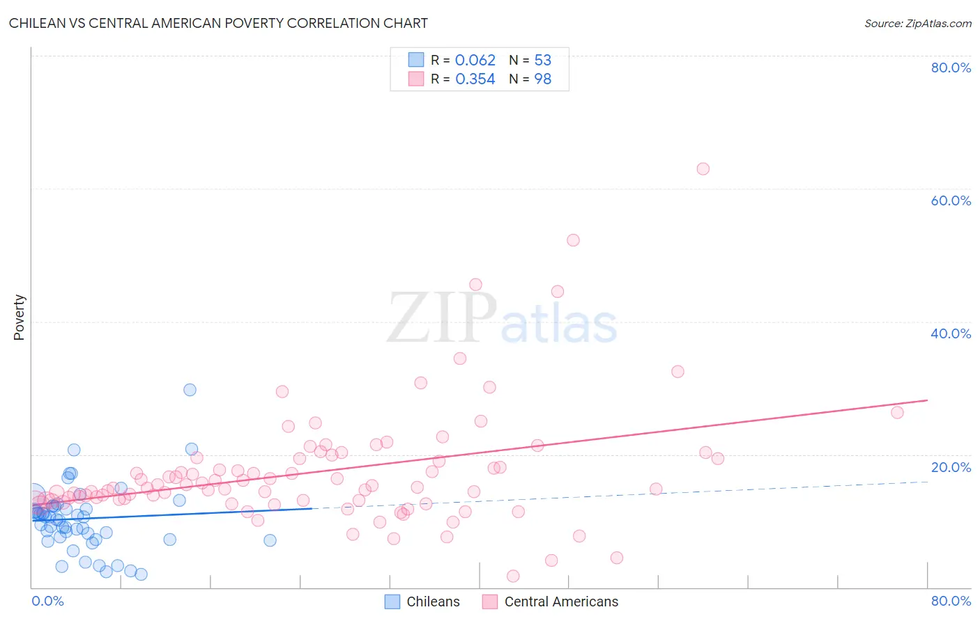 Chilean vs Central American Poverty