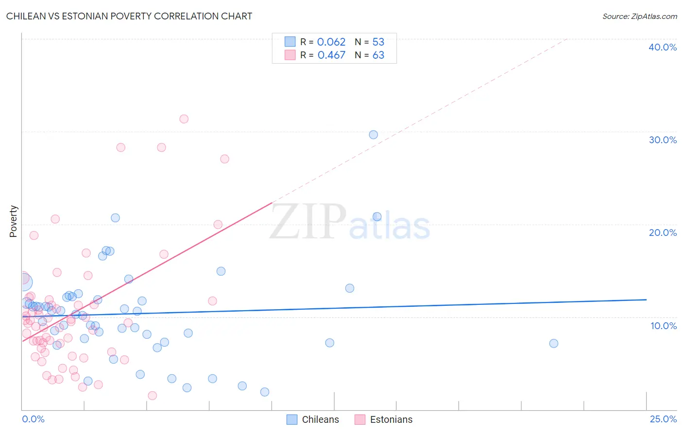 Chilean vs Estonian Poverty