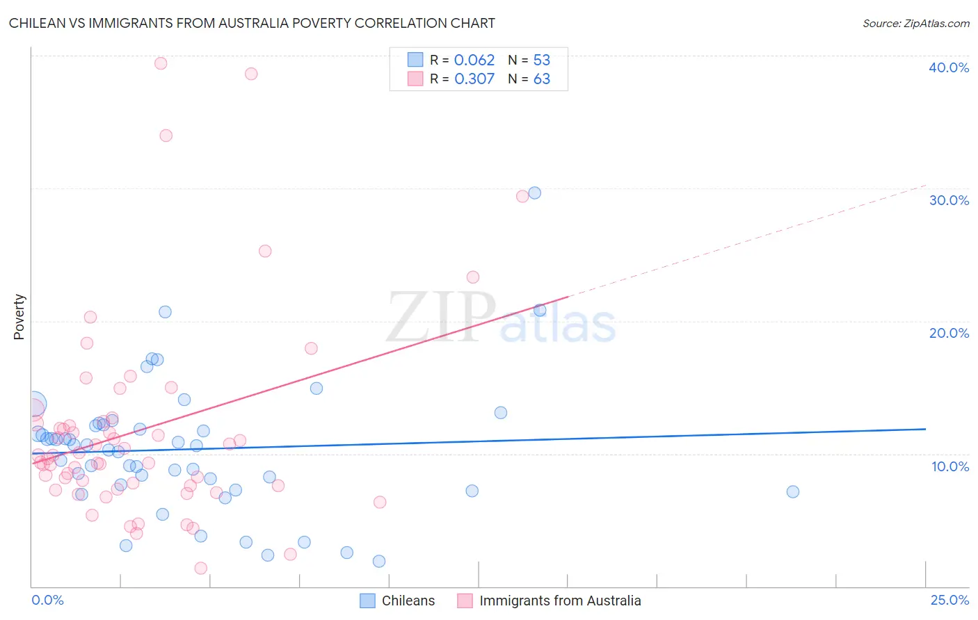 Chilean vs Immigrants from Australia Poverty