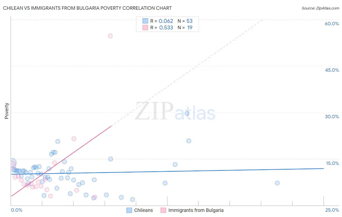 Chilean vs Immigrants from Bulgaria Poverty