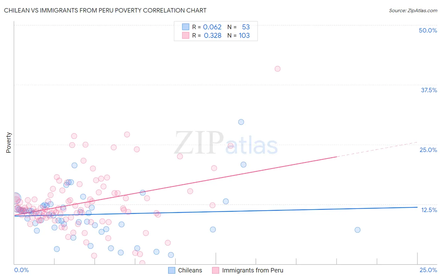 Chilean vs Immigrants from Peru Poverty