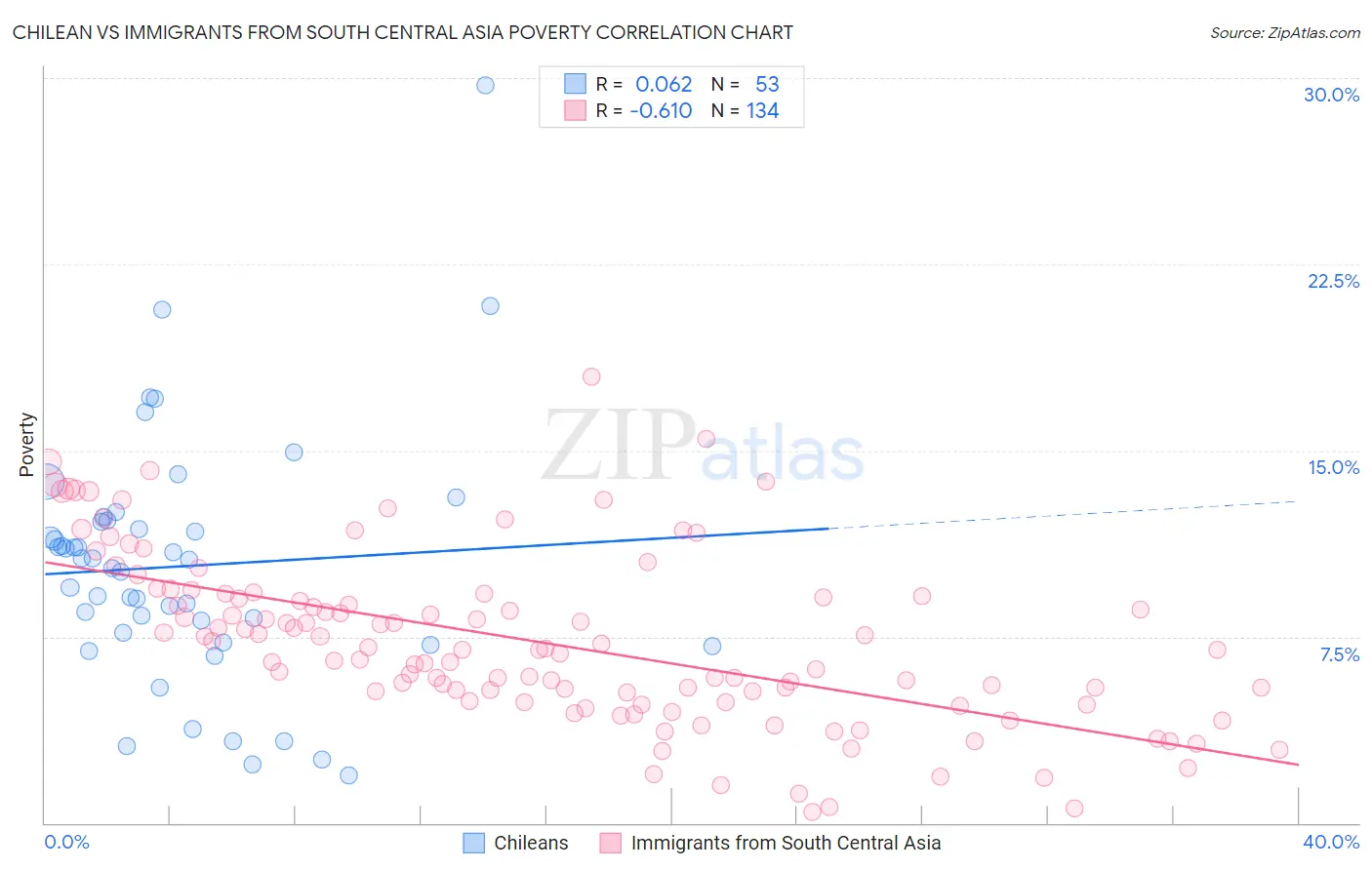 Chilean vs Immigrants from South Central Asia Poverty