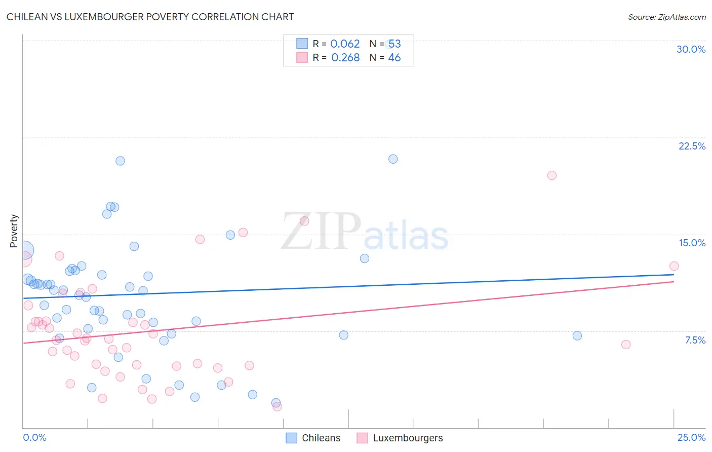Chilean vs Luxembourger Poverty