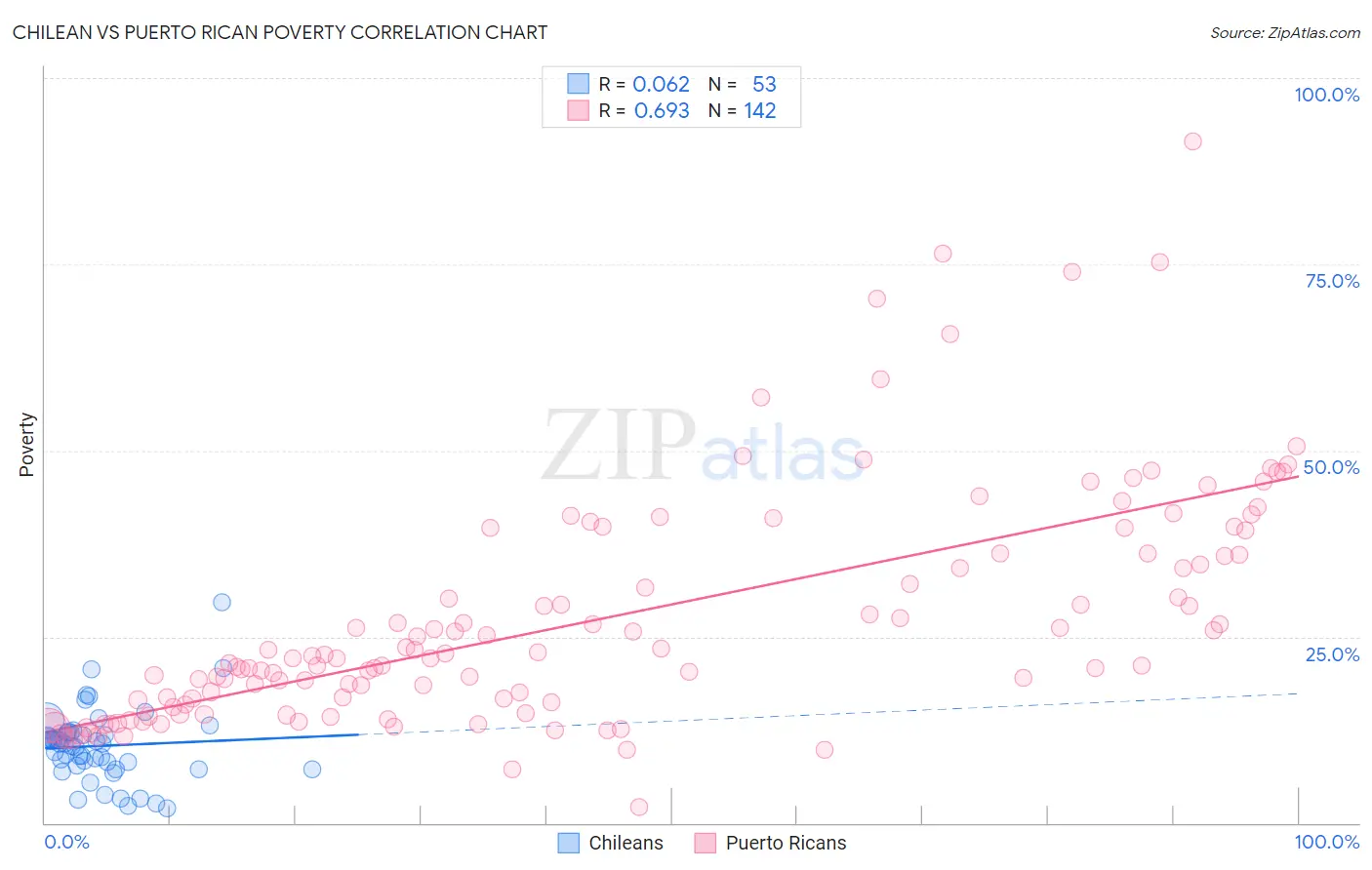 Chilean vs Puerto Rican Poverty