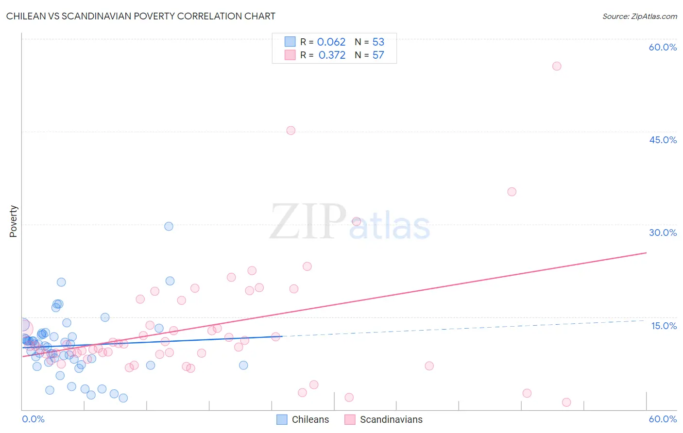 Chilean vs Scandinavian Poverty