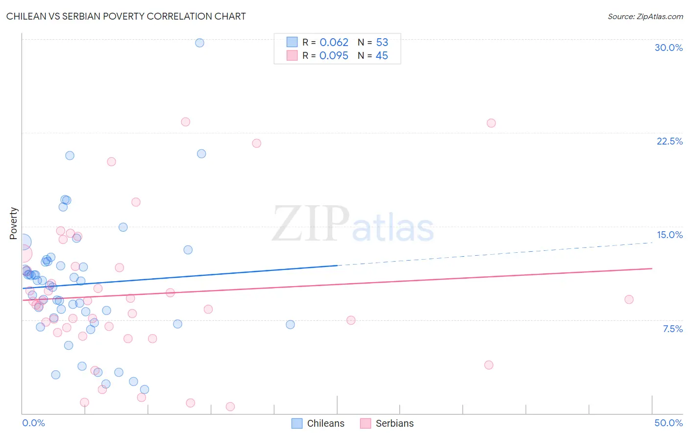 Chilean vs Serbian Poverty