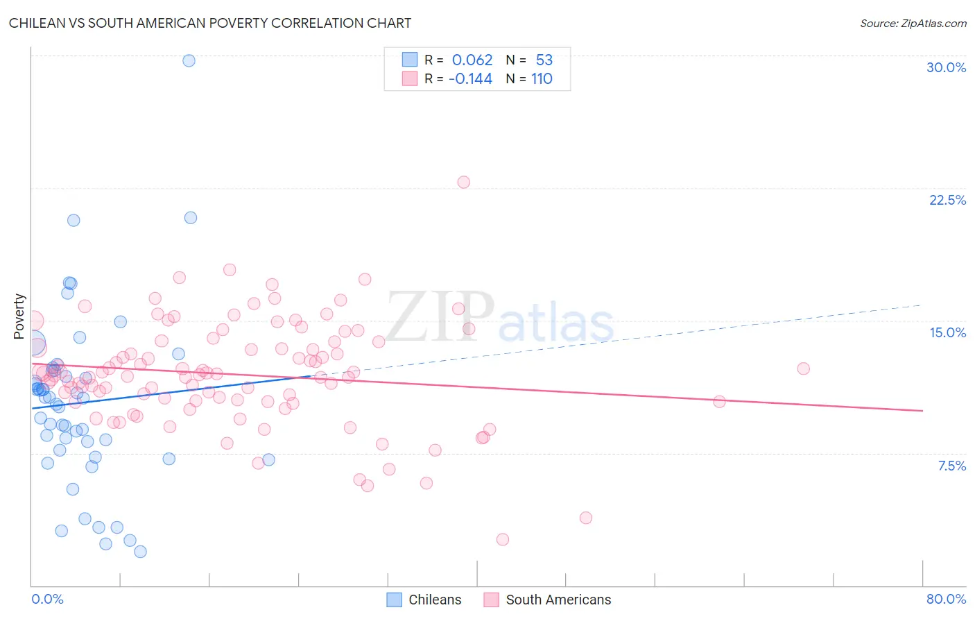 Chilean vs South American Poverty