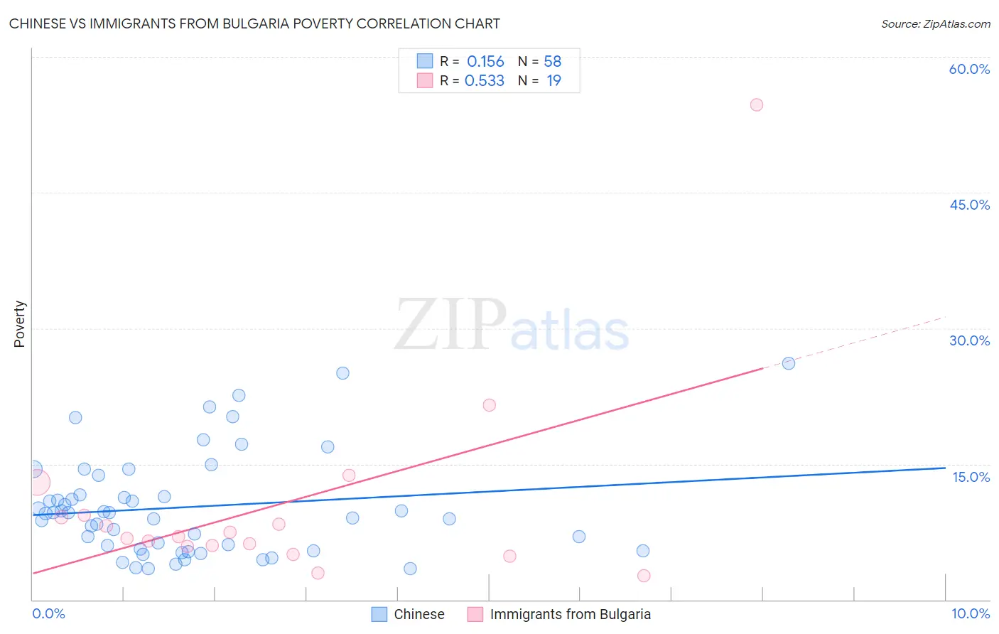 Chinese vs Immigrants from Bulgaria Poverty