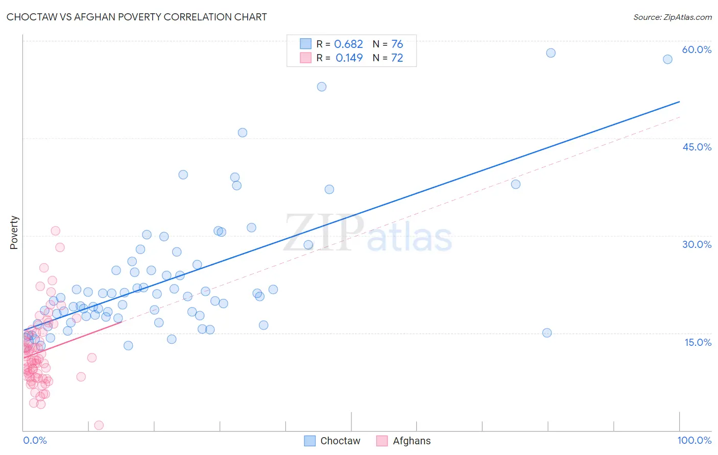 Choctaw vs Afghan Poverty