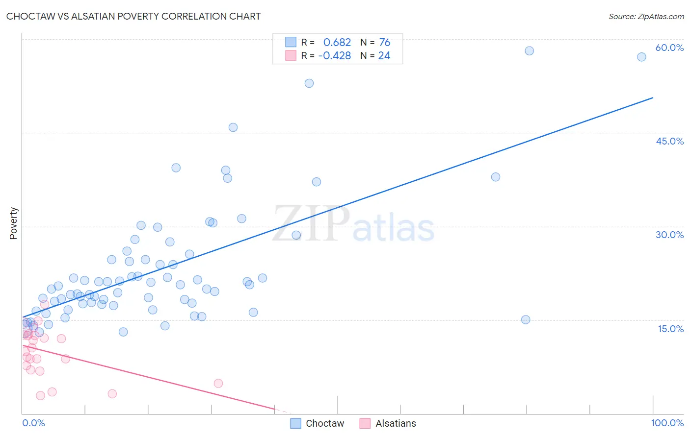 Choctaw vs Alsatian Poverty