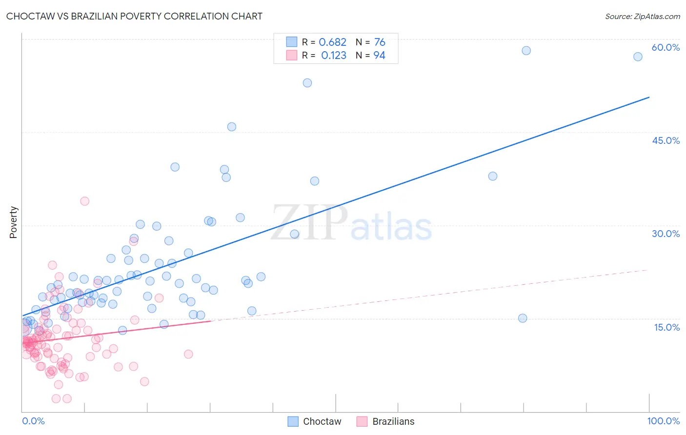 Choctaw vs Brazilian Poverty