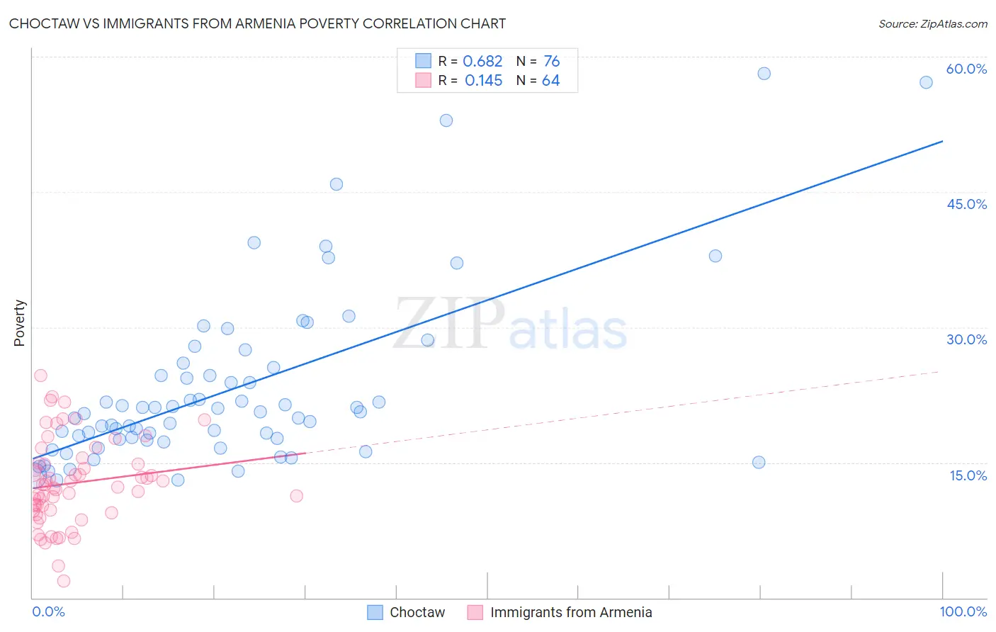 Choctaw vs Immigrants from Armenia Poverty