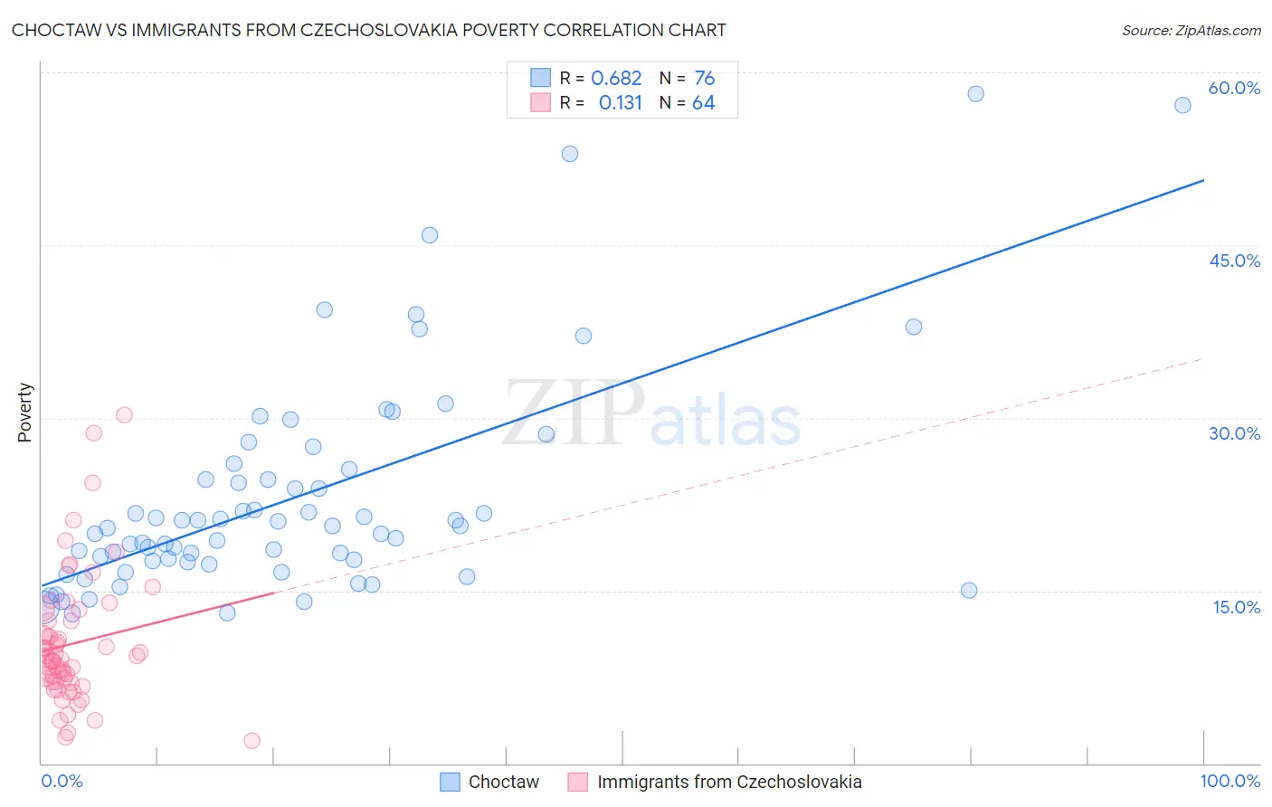 Choctaw vs Immigrants from Czechoslovakia Poverty